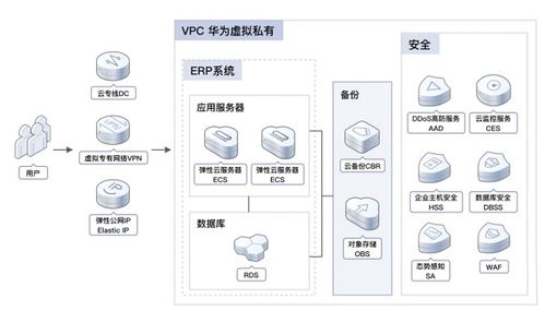華為云11.11erp上云體驗(yàn),助力企業(yè)邁向云端