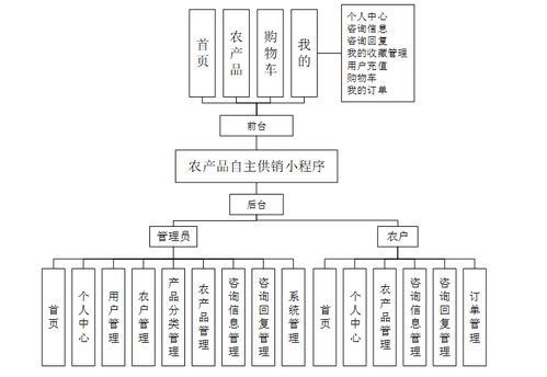 java基于微信小程序的農(nóng)產(chǎn)品銷售系統(tǒng) ssm uinapp mysql 計算機畢業(yè)設計