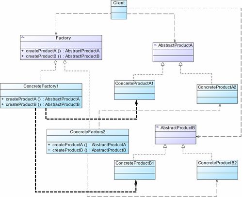一文弄懂java設(shè)計(jì)模式之抽象工廠模式 圖解 換皮膚代碼實(shí)例