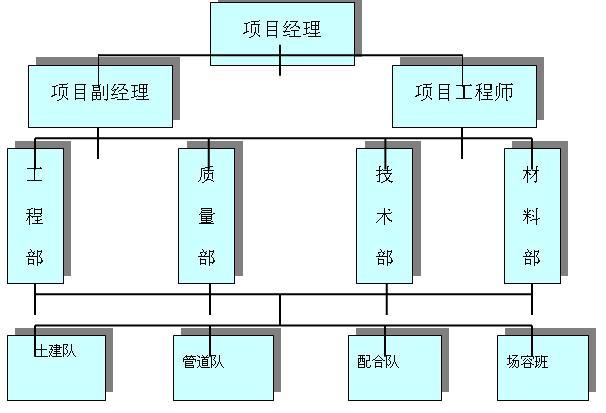 施工總體部署應包括以下內容:1,項目的質量,進度,成本,安全,環保及