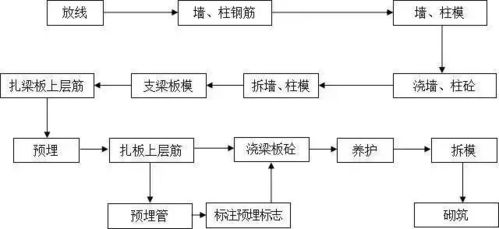 工程施工全套工藝流程圖 內(nèi)部資料 ,記得備份